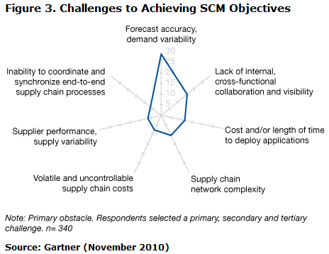 Challenges to achieving SCM objectives