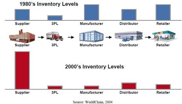 Inventory levels